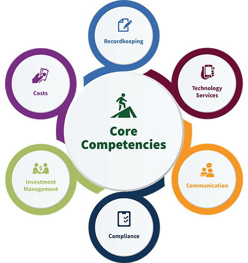 wag-core-competencies-flow-chart wealth advisory group