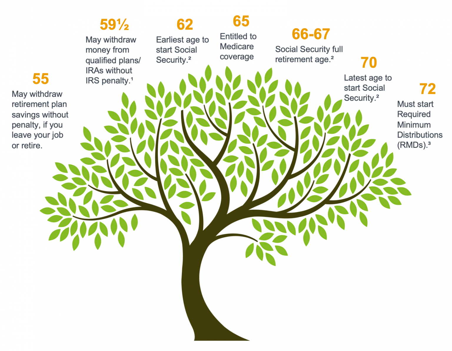 key-dates-as-you-approach-retirement-wealth-advisory-group