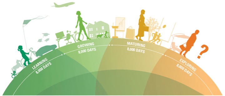 The Four Stages of Retirement - Due